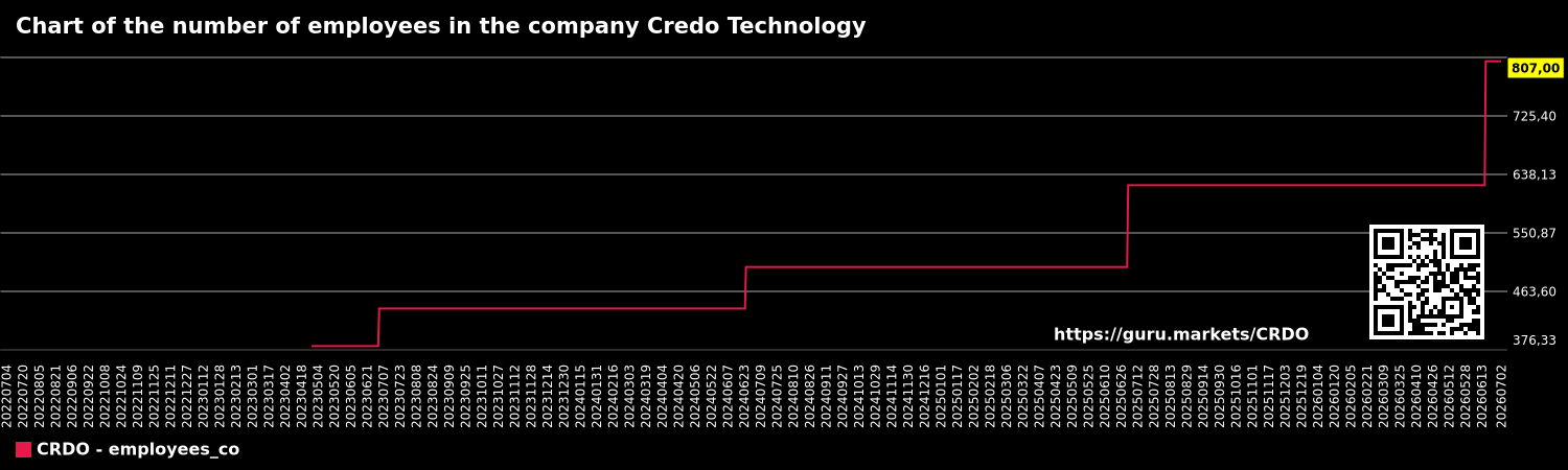 Chart of the number of employees in the company Credo Technology